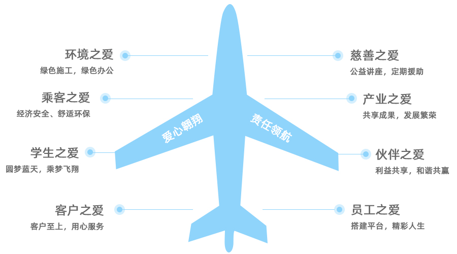 北京聯(lián)航社會(huì)責任